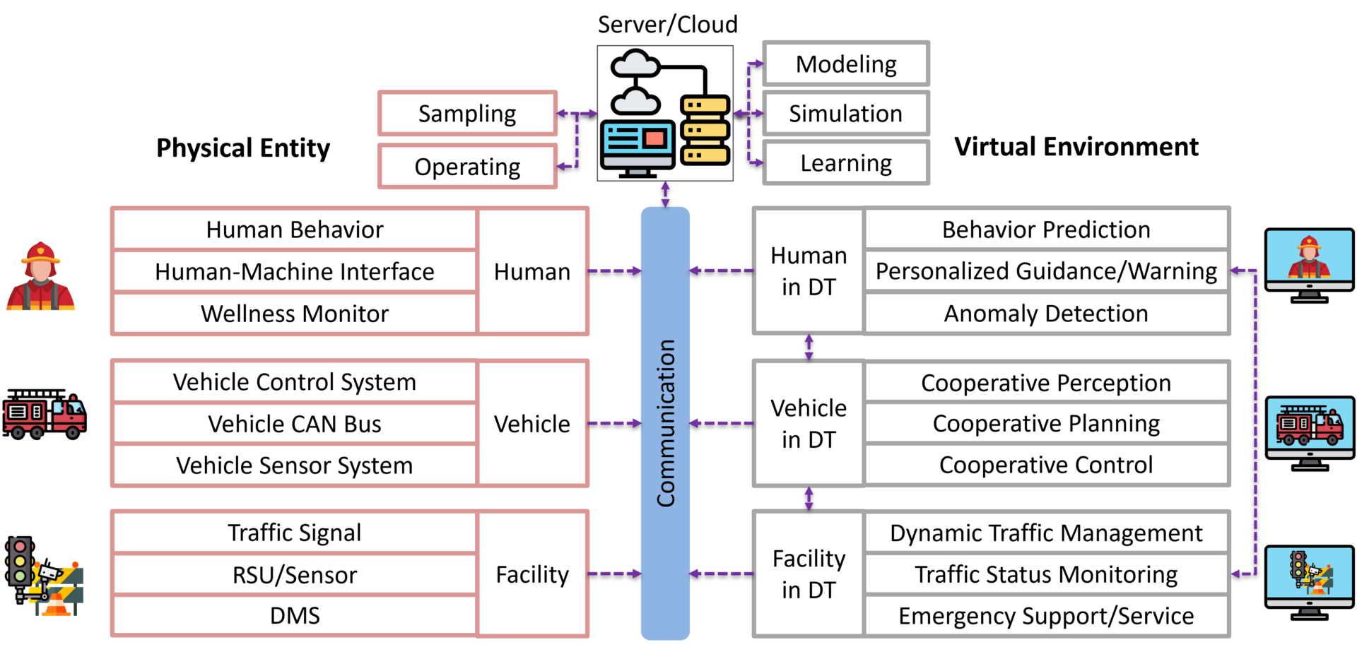 An AI-reinforced Traffic Digital Twin for Testing Emergency Vehicle ...