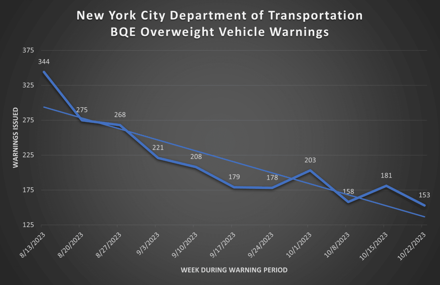 graph showing BQE vehicle warnings