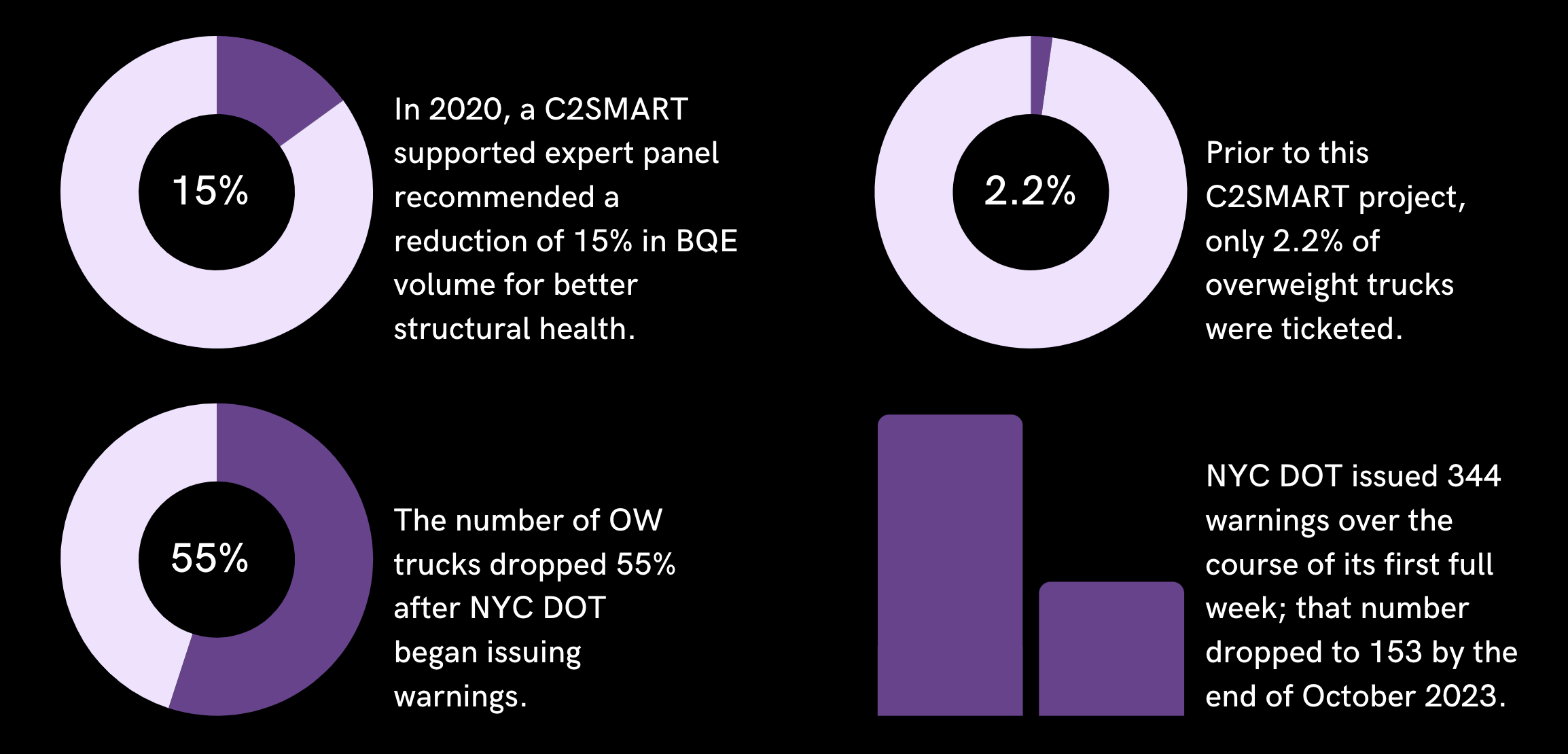 graphic showing data before vs. after the C2SMART project