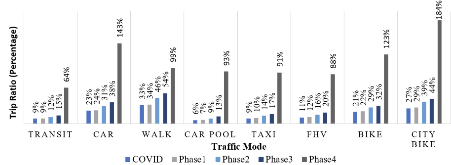 graph showing trip ratios x traffic model