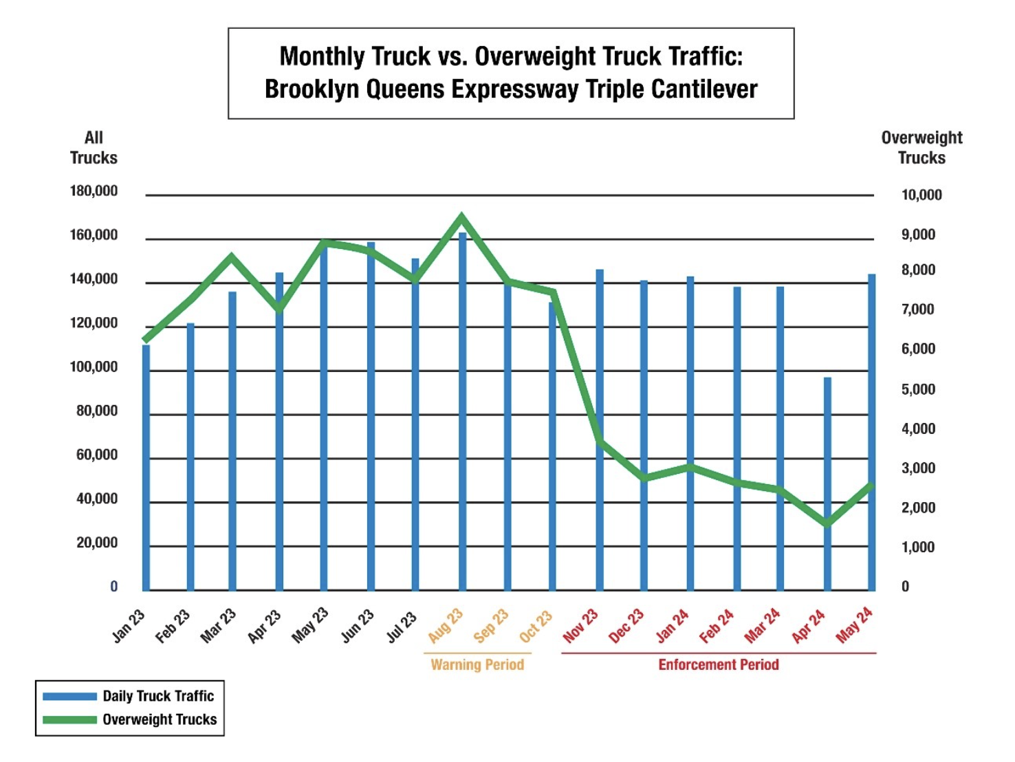 trending bar chart of BQE overweight trucks before and after enforcement