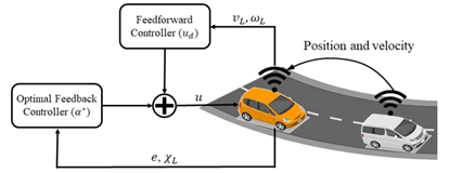 Illustration of the control framework