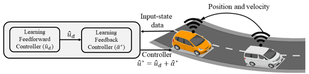 Illustration of the two-phase learning framework