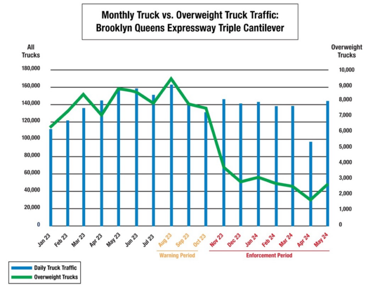 Graphic showing the monthly truck vs. overweight truck traffic on the BQE triple cantilever from 1/23 to 5/24, which has seen a steady reduction.