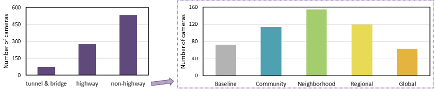 Graphic of 2 bar charts showing number of cameras per various locations (tunnel & bridge, highway, non-highway) and by category (baseline, community, neighborhood, regional, global).