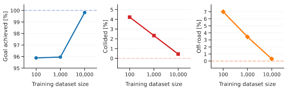 Image of 3 charts regarding goals achieved for different training dataset sizes.