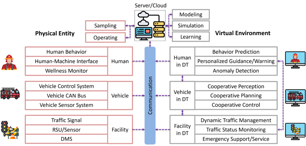 graphic of the digital twin framework used in the FDNY project