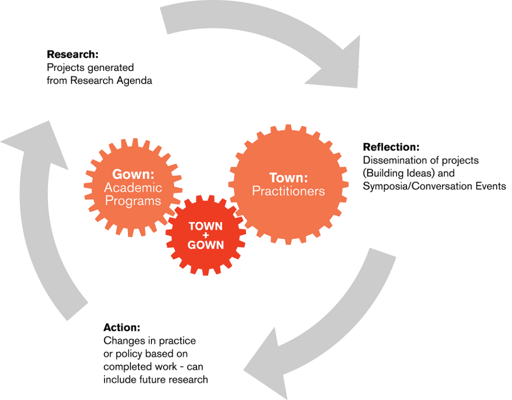 Town+Gown workflow diagram: Research, Reflection, Action
